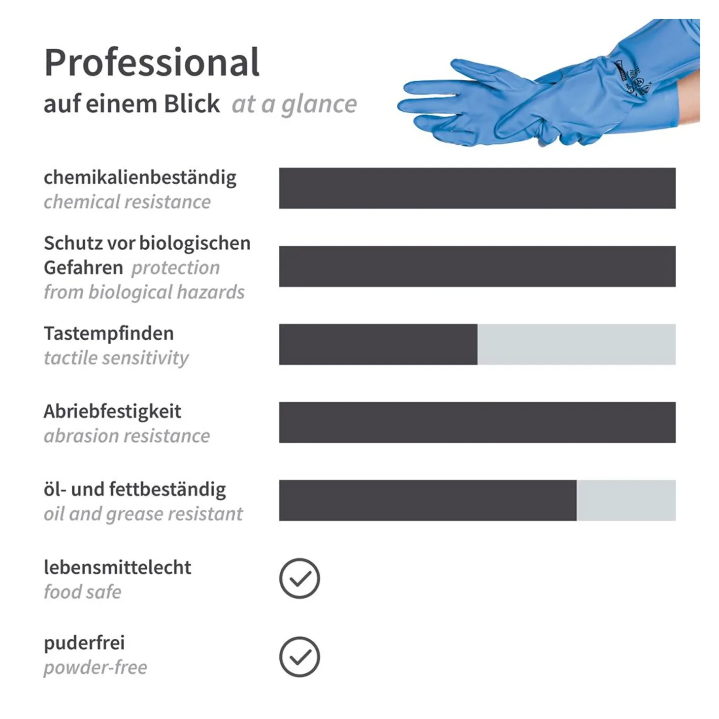 Hygostar Professional Chemikalienschutzhandschuhe mit Nitril-Beschichtung blau, VE 144 Paar